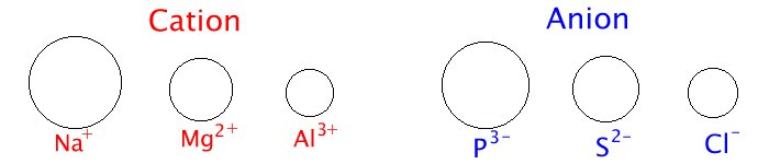 <p>Trend of Ionic radius?</p>