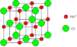 <ul><li><p>Each ion <strong><u>exerts its charge in all directions</u> </strong>around itself and so attracts many of the opposite charged ions to itself.</p></li><li><p><strong><u>No molecules are present – no ion belongs specifically to any other ion but to all ions surrounding it</u></strong></p></li><li><p><span>Ionic compounds are made up of an <strong><u>orderly arrangement</u></strong> of oppositely charged ions held together by electrostatic forces. This arrangement give rise to a <strong><u>crystalline structure</u> called a lattice.</strong></span></p></li></ul><p></p>