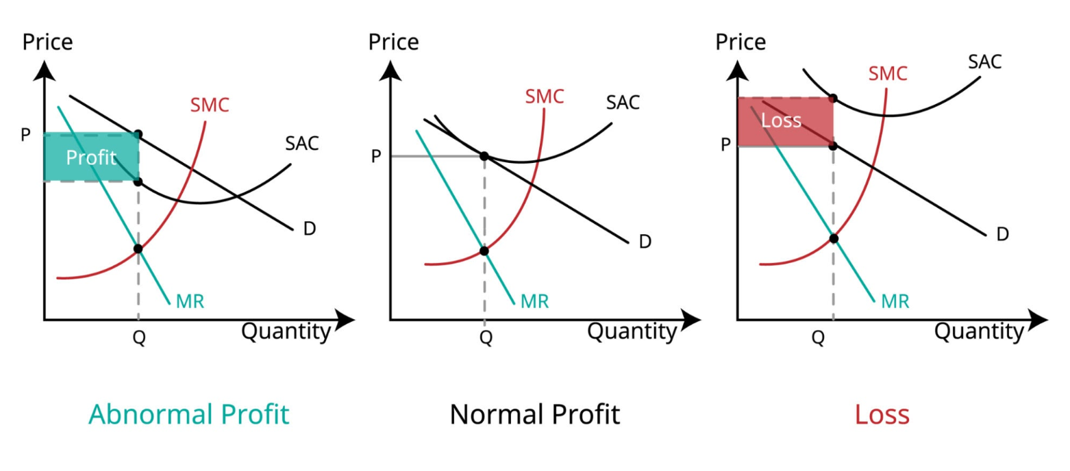 <p>MR = MC: In the short run, a profit-maximizing firm produces the quantity of output where marginal revenue (MR) equals marginal cost (MC). In other words, the firm should continue producing as long as the additional revenue generated from selling one more unit of output is greater than or equal to the additional cost of producing that unit. </p><p>In the long run, under perfect competition, the condition for profit maximization is slightly different: 1. P = MR = MC: In the long run, in a perfectly competitive market, firms produce where the price (P) equals both marginal revenue (MR) and marginal cost (MC). This ensures not only profit maximization but also that firms do not enter or exit the industry in the long run.</p>