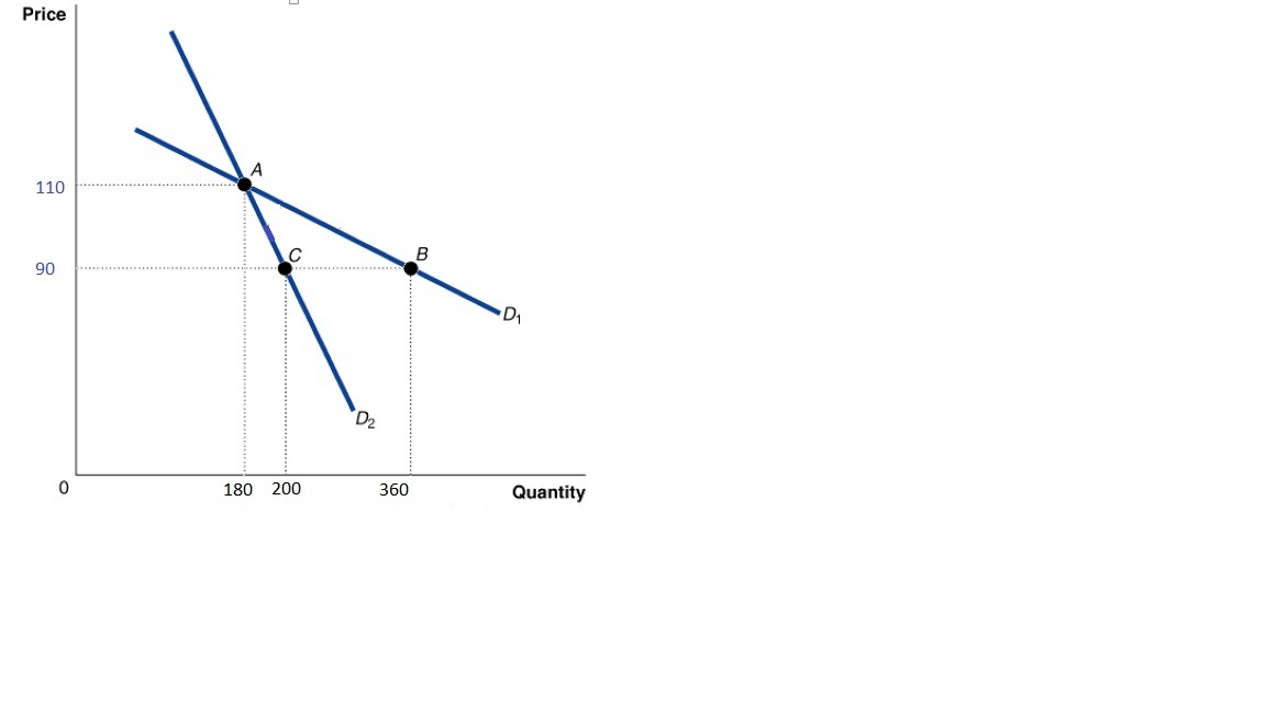Using the data in Figure 1, percentage change in Price in D1 and D2 equals
