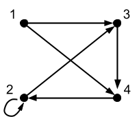 <p>Graph G is defined by the arrow diagram below.</p><p></p><p style="text-align: left">Select the statement about G that is false.</p>