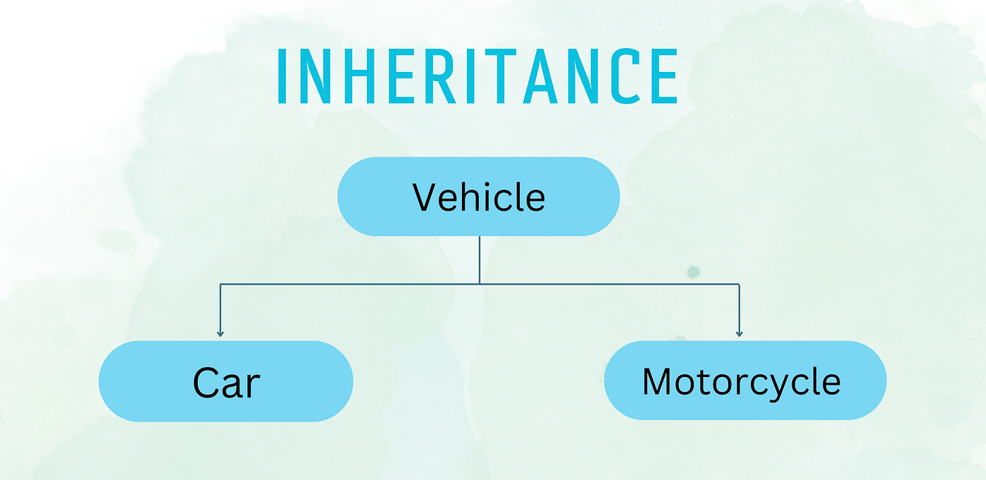 <p>inheritance</p>