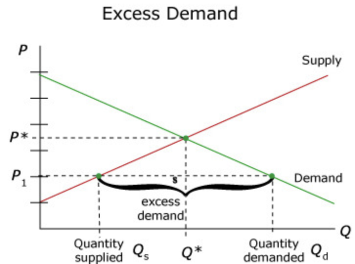 When the QD exceeds the QS for a good at the current market price.