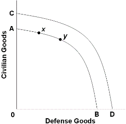 <p>Refer to the below diagram. The direct economic impact of the destruction and loss of lives caused by the terrorist attacks of September 11, 2001 is illustrated by the:&nbsp;</p>