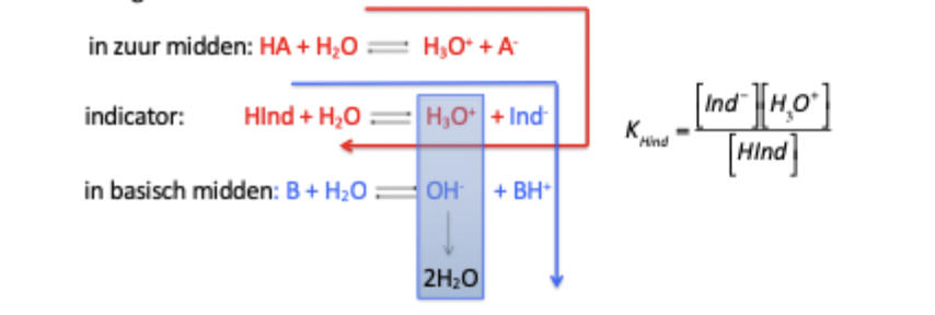 <p><span>Een pH-indicator is een zwak zuur of base waarvan de kleur verandert afhankelijk van de pH van de oplossing. De indicator komt in twee vormen voor: een geprotoneerde en gedeprotoneerde vorm, elk met een eigen kleur. Volgens Le Châtelier verschuift het evenwicht tussen deze vormen bij verandering van de pH. Zo ontstaat de zichtbare kleurverandering bij een bepaalde pH</span></p>