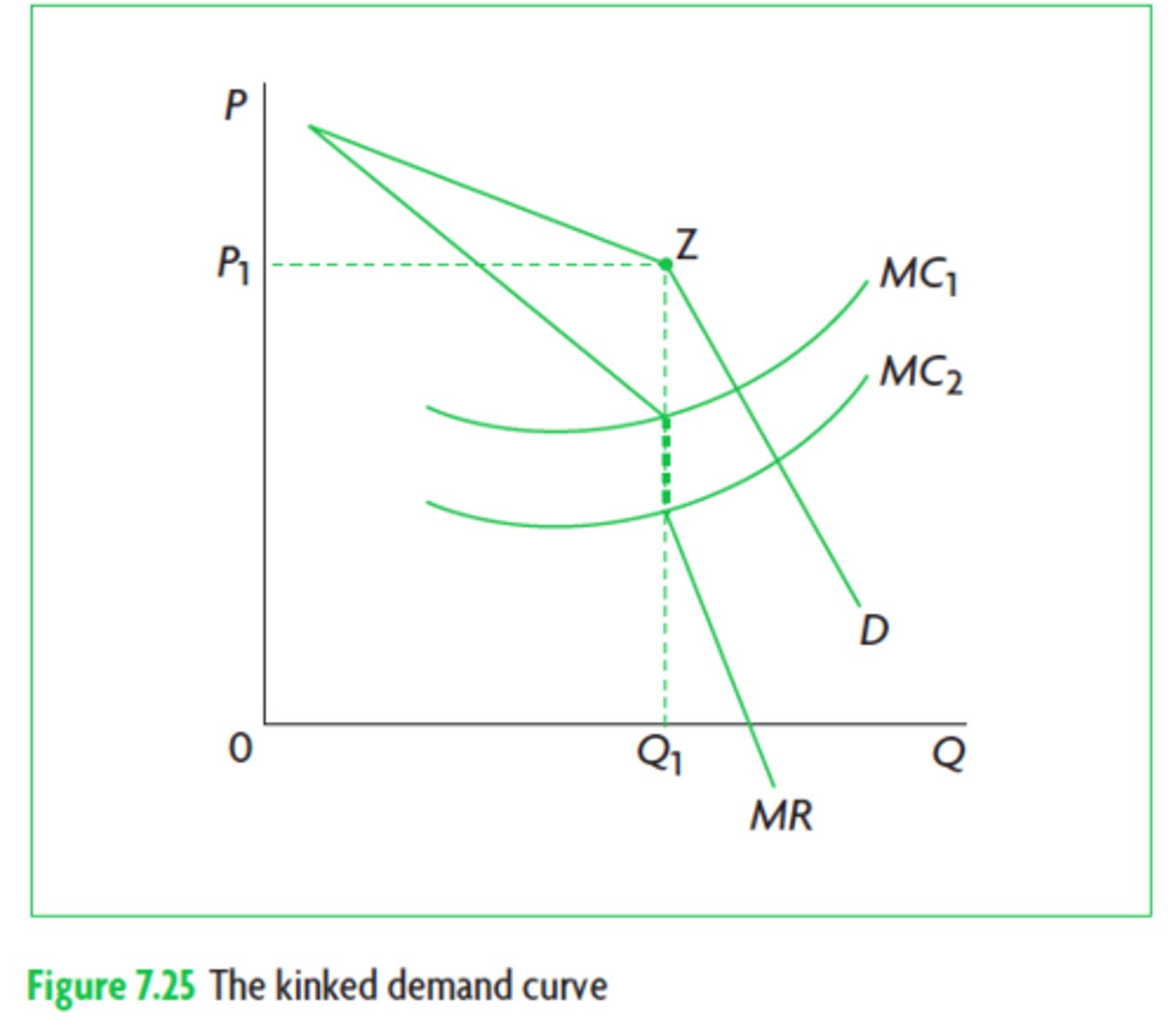 <p>kinked demand curve</p><p>there is a sticky price or price rigidity due to the different types of elasticity on either side of the kink</p>