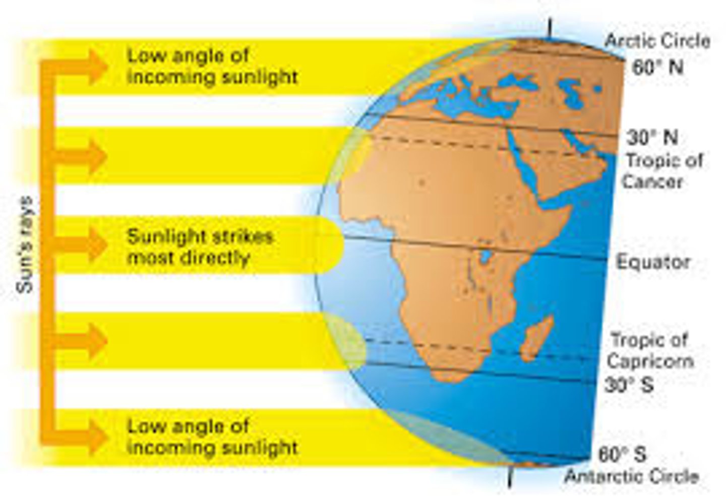 <p>cause by angle of the sun's rays , tilt of the Earth on its axis; affects the climates and biomes that exist on the planet</p>