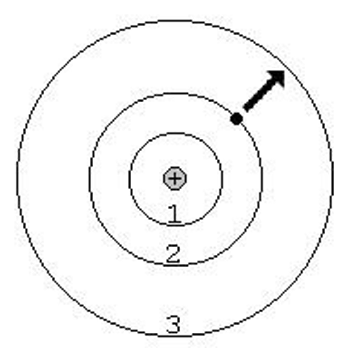 <p>1. Energy enters the Bohr Model</p><p>2. Electrons get excited and go into excited state</p><p>3. Electrons lose energy and go into ground state</p><p>4. Photon is emitted and color is determined by wavelength</p>