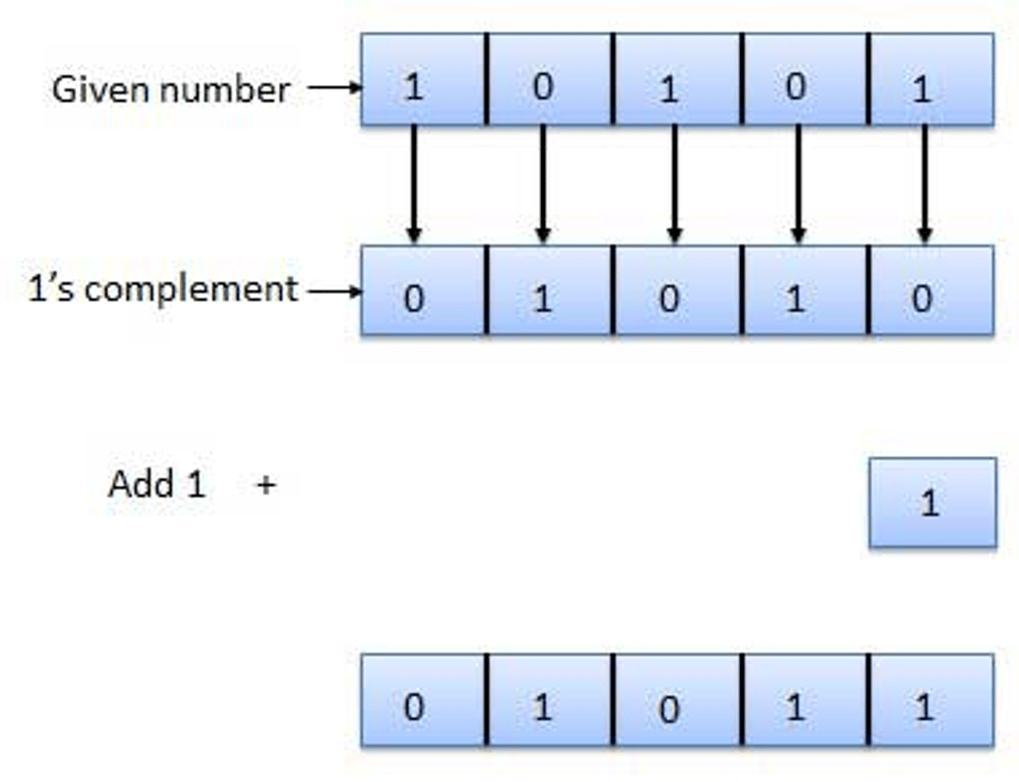 <p>-1's complement</p><p>-2's complement</p>