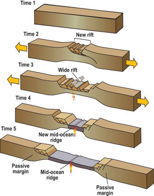 <ul><li><p><span>H = highs</span></p></li><li><p><span>G = lows</span></p></li><li><p><span>Occur at a rift</span></p></li></ul><p></p>