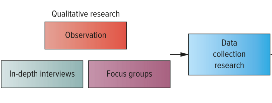 <p>Observation</p><p>In-depth interviews</p><p>Focus groups</p>