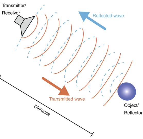 <p>depends on the measurement of relative change in the returned/reflected ultrasound frequency when compared to transmitted frequency</p>