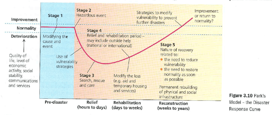 <p>Disaster risk Management cycle:</p><ul><li><p>mitigation (decrease future impacts)</p></li><li><p>Preparedness (planning)</p></li><li><p>Response (how we react)</p></li><li><p>Recovery (getting the place back to normal)</p></li></ul><p>Disaster response curve: shows how different events can have different impacts</p><ul><li><p>pre disaster</p></li><li><p>disruption ( decreases quality of life)</p></li><li><p>Relief (rescue effort)</p></li><li><p>Rehabilitation (long term aid)</p></li><li><p>Reconstruction (rebuilding to better standards)</p></li></ul>