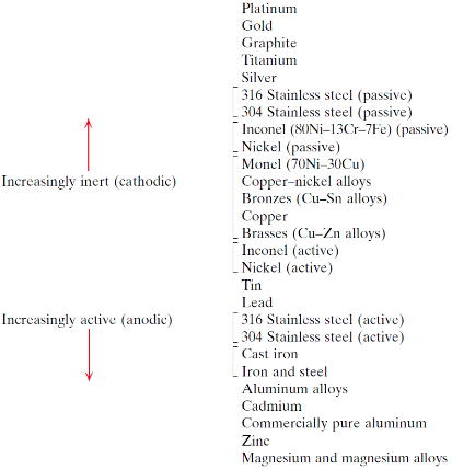 <p>Corrosion behaviour of metals in a specific environment</p>