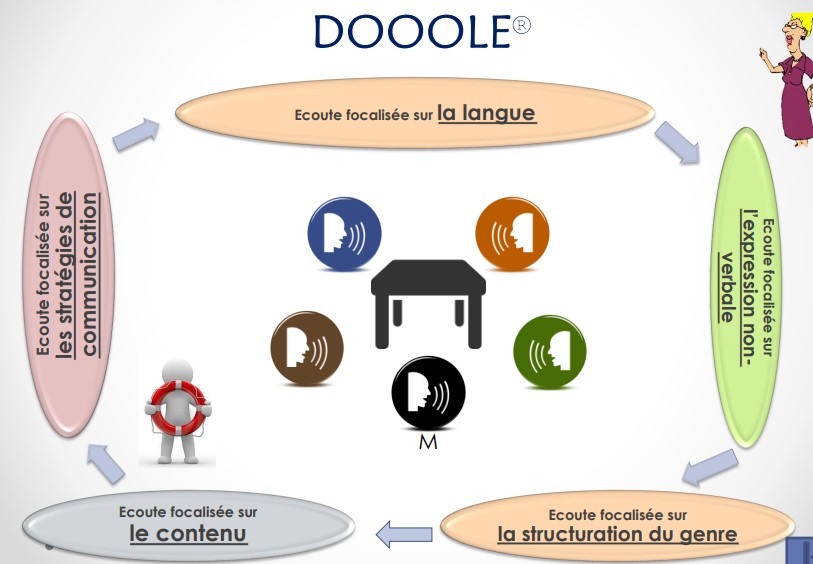 dispositif d’observation et d’optimalisation de l’oral en langue étrangère (dvpt à Liège)


1. Faire en sorte que tous les élèves soient enrôlés dans une
   tâche, et que l’output produit par un groupe serve d’input
   pour les autres élèves
2. Faire en sorte que les élèves s’approprient les critères de
   qualité de la production finale
3. Attribuer le rôle d’animateur/modérateur à un élève, pas
   au professeur
4. Travailler avec un conseiller linguistique qui est un élève
   plus avancé
5. Faire passer les élèves par les différentes tâches
   d’observation