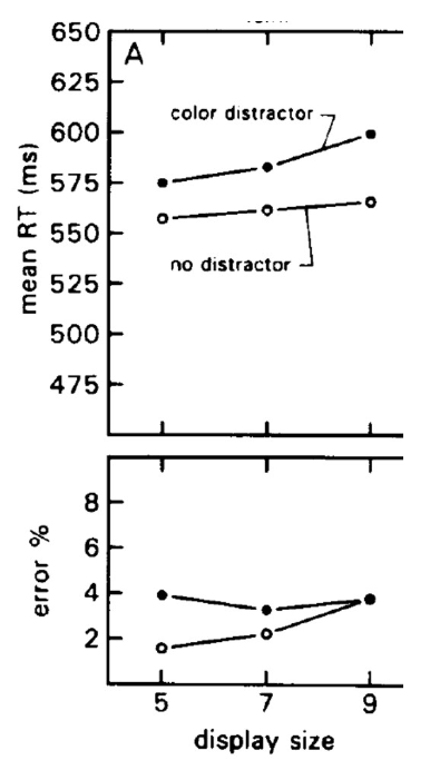 <ul><li><p><span>Classic study from Theeuwes (1992)</span></p></li><li><p><span>Task: Look for deviant <em>shape; </em>ignore deviant <em>color</em></span></p><p><span>report the orientation of the little line segment (horizontal/vertical), as fast as you can</span></p></li><li><p><span>Primary measure: Reaction time (RT);</span></p><p><span>Secondary measure: Response accuracy (% error)</span></p></li><li><p><span>Two important conditions: No salient distractor vs. Salient distractor</span></p></li><li><p><span>Conclusion: Salient distractor <em>interferes</em>, so must have captured attention</span></p></li><li><p><span>Follow-up study looking at eye movements (Theeuwes et al. , 2003)</span></p></li><li><p><span>Same design, stimuli &amp; task</span></p></li><li><p><span>Primary measures: First saccade direction, fixation duration</span></p></li><li><p><span>Conclusion: saliency also briefly captures the eyes</span></p></li></ul><p></p>