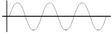 A transverse wave is where energy in the medium moves perpendicular to the direction of the wave