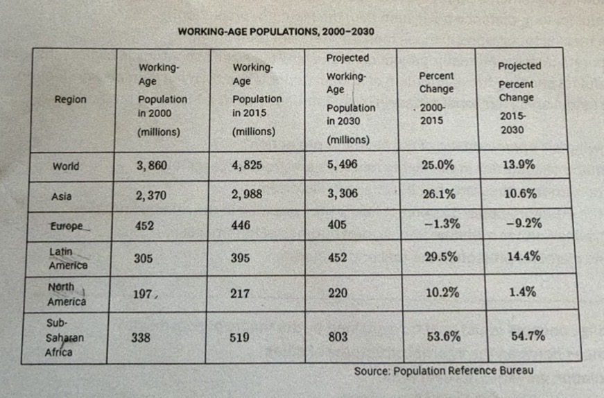 <p>An international company is looking to expand its network of factories, which use labor-intensive production methods, ina region of the world experiencing significant growth in the working-age population. Based on the data in the table, which of the following regions should the company choose?</p>