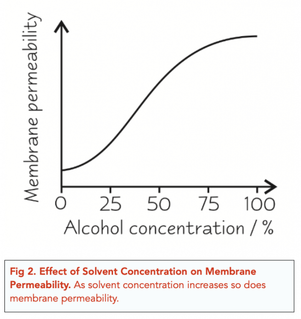 <ul><li><p>increase permeability→ lipids dissolve in alcohol so cell membrane will break down in solvents= cell membrane more fluid and permeable as it breaks down</p></li></ul>