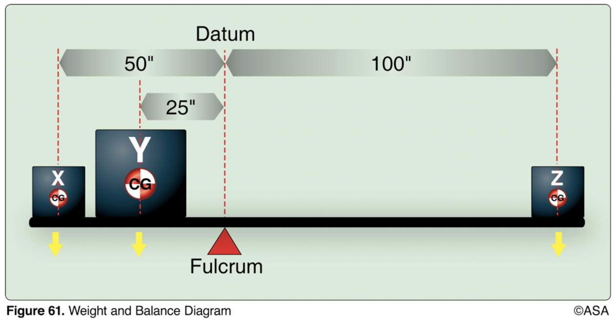 <p>(Refer to figure 61.) If 50 pounds of weight is located at point X and 100 pounds at point Z, how much weight must be located at point Y to balance the plank?</p>