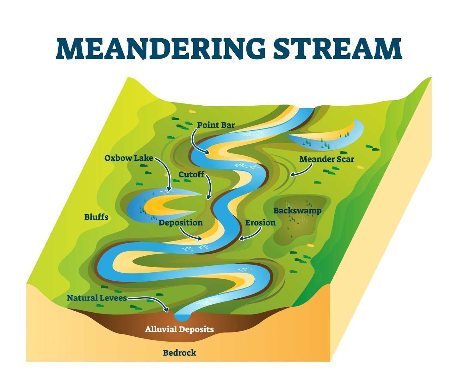 <p>Steep-sided bluffs marking the edge of a river's floodplain.</p>