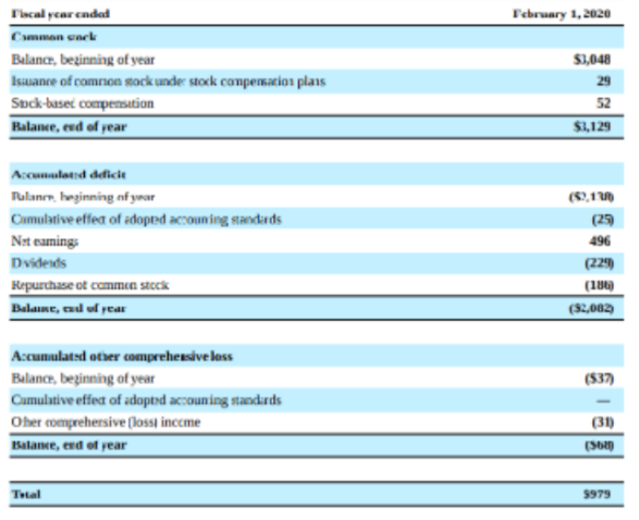 <p>Nordstrom Stockholder’s Equity</p>