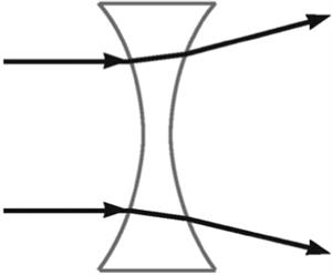 <p>This figure illustrates what property?</p><p></p><p>A) Light-divergent property of a convex lens</p><p class="MsoNormal">B) Light-divergent property of a concave lens</p><p class="MsoNormal">C) Light-convergent property of a convex lens</p><p><span style="font-family: Aptos, sans-serif">D) Light-convergent property of a concave lens</span></p>