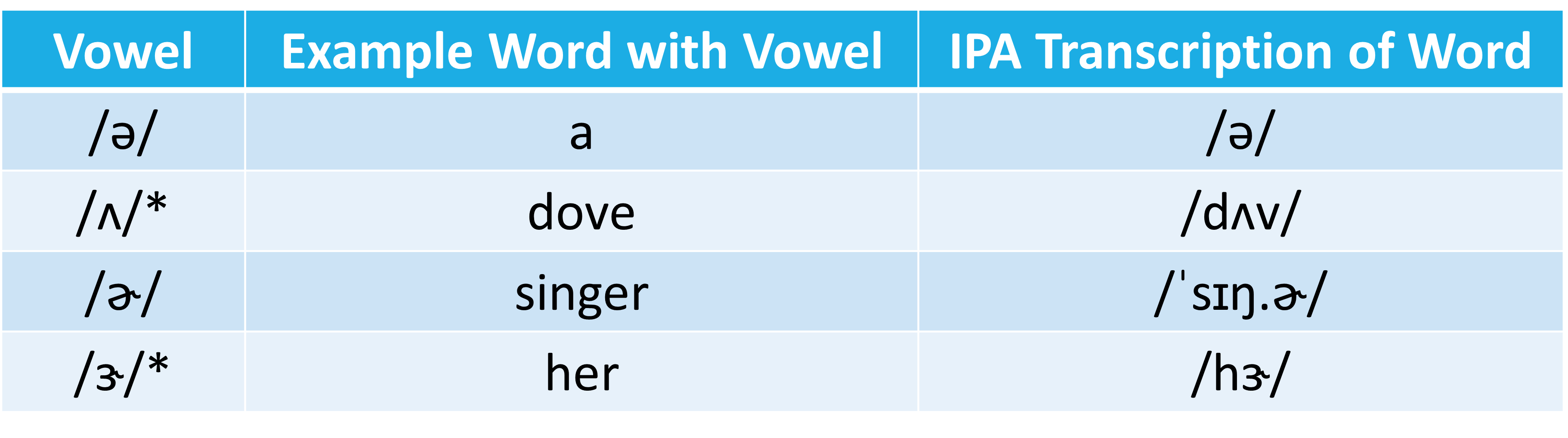 <p>/<span>ɚ/</span></p>