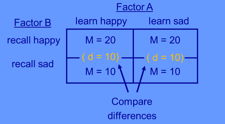 <ul><li><p>you compare the column means differences</p></li><li><p>if they are equal, there is no interaction</p></li><li><p>if there is a difference, there is an interaction</p></li></ul><p></p>