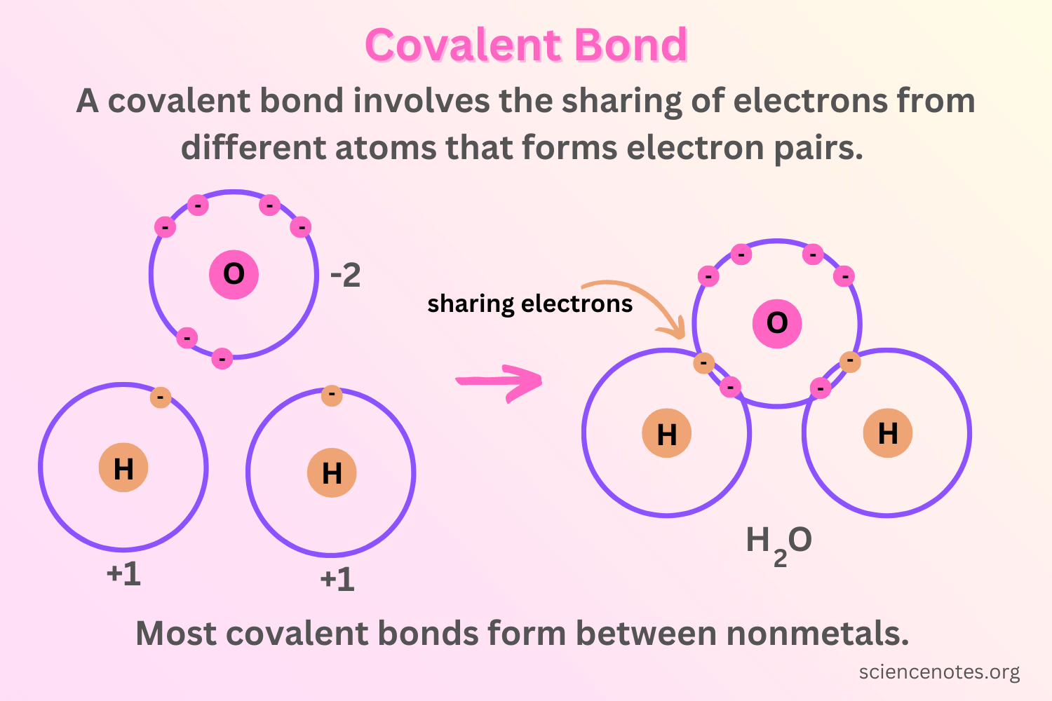 <p>independent of the number of bonds at that location- whether single, double, or triple, its seen as one</p>