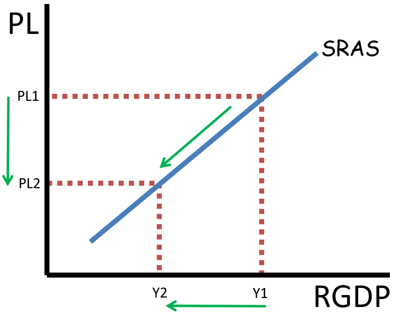 <ul><li><p>upward sloping curve</p></li><li><p>you need to label it as SAS or SRAS</p></li><li><p>X-Axis: Real national Output</p></li><li><p>Y-Axis: Price Level</p></li></ul><p></p>