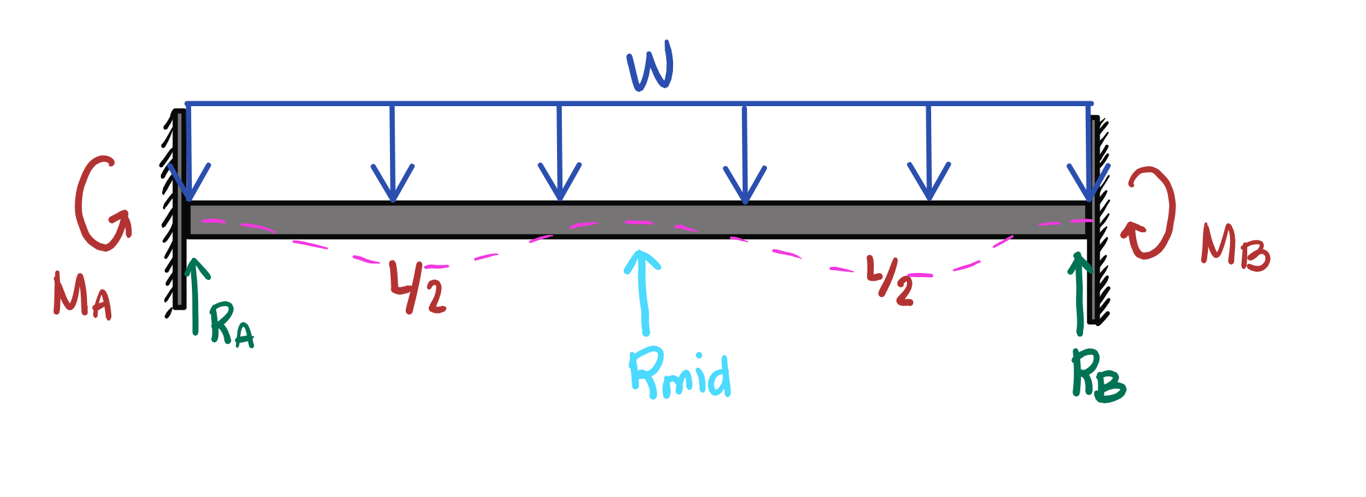 <p>Reaction at Mid Support</p>