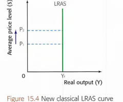 <p><span>In the long run if the price level changes there will be no increase in output as it is assumed the economy is working at full potential</span></p>