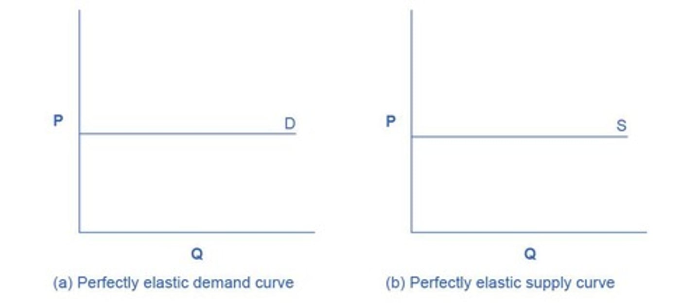 <p>Extreme scenarios of elasticity: perfectly elastic/inelastic.</p>