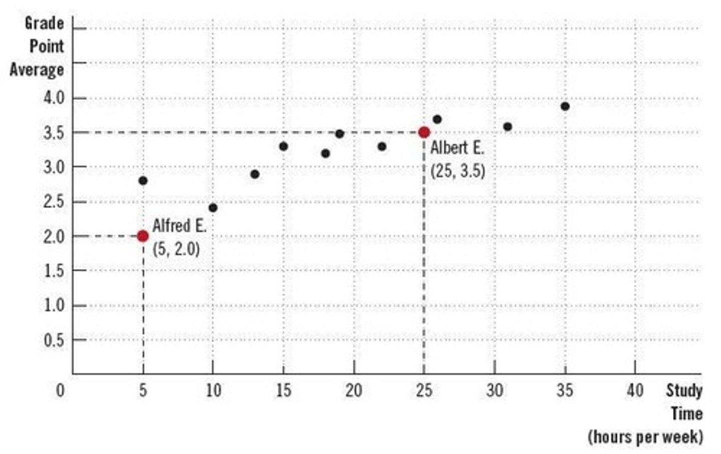 <p>A graph that displays data points at successive time intervals.</p>