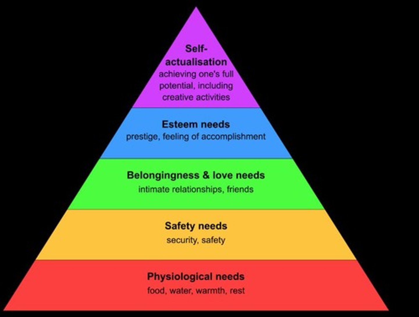 <p>A psychological theory that categorizes human needs into a hierarchy, from basic physiological needs to self-actualization.</p>