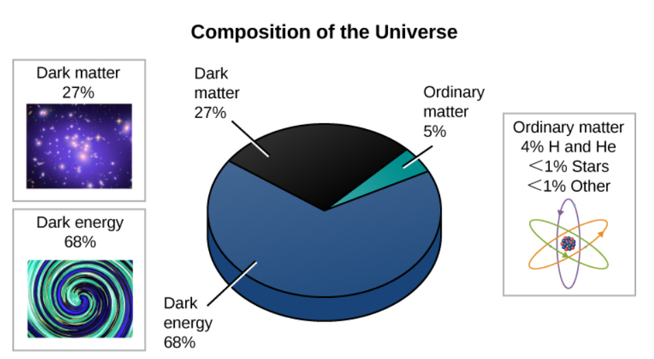 <p><span>Luminous matter in stars and galaxies and neutrinos contributes about 1% of the mass required to reach critical density.</span></p><p><span> Another 4% is mainly in the form of hydrogen and helium in the space between stars and in intergalactic space. </span></p><p><span>Dark matter accounts for about an additional 27% of the critical density. </span></p><p><span>The mass equivalent of dark energy (according to </span><em>E</em><span> = </span><em>mc</em><sup>2</sup><span>) then supplies the remaining 68% of the critical density.</span></p><p></p><p></p>