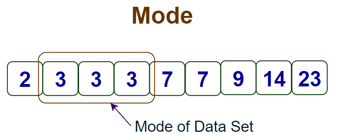 <p>most frequently occurring score(s) in a distribution</p><ul><li><p>simplest measure</p></li></ul>