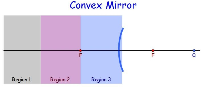 <p></p><p><br><span><span>If an object is located&nbsp;</span></span><strong>in region 2</strong><span><span>, then answer the following questions about the image which is formed with a convex mirror. Please draw the ray diagram to visualize the problem.</span></span></p><p></p><ol><li><p><span><span>The image is located on the ____________ side as the object. What is the image type?</span></span></p><p></p></li><li><p><span><span>The image size is ____________ the object size. What is the image orientation?</span></span></p></li></ol><p></p>