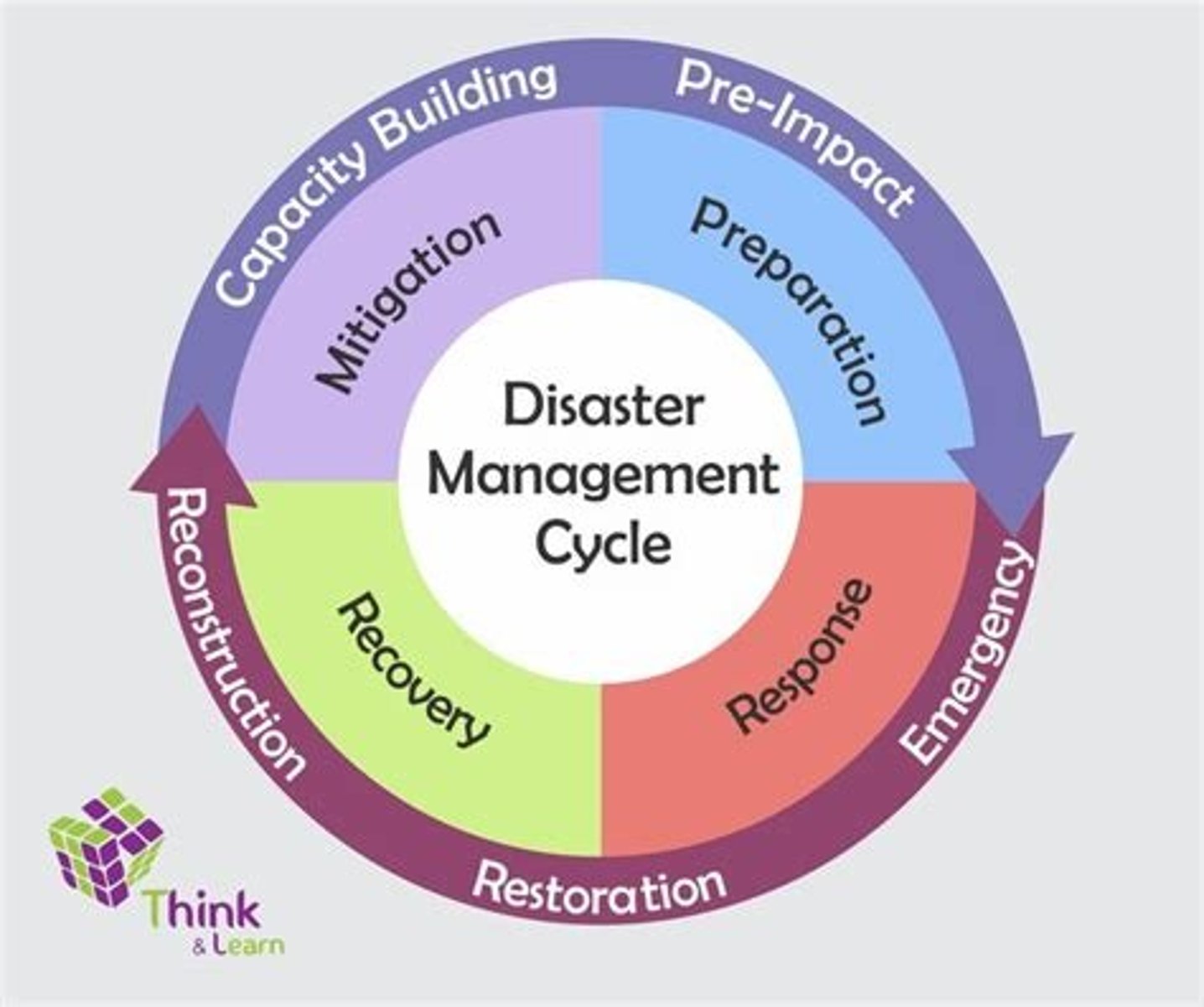 <p>A diagram that displays the different stages of a hazard/disaster, and how a country would react to one</p>