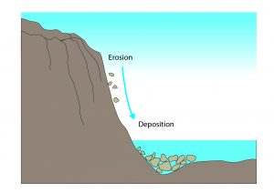 <p>Geological process in which <strong>sediments, soil and rocks are added to a landform or land mass</strong>. Wind, ice, water, and gravity transport previously weathered surface material, which, at the loss of enough kinetic energy in the fluid, is <strong>deposited, building up layers of sediment.&nbsp;</strong></p>