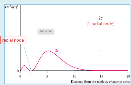 <p>Orbital shape stays the same </p><ul><li><p>Radius of max probability increases (size of orbital)</p></li><li><p>Radius gives us size of an atom</p></li><li><p>Orbital develops radial nodes </p></li></ul><p></p>