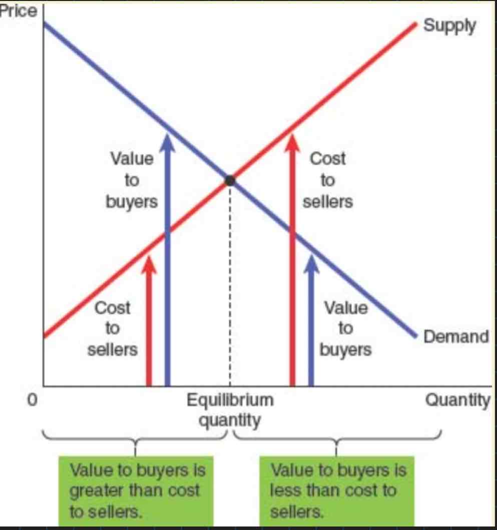 <p><strong><em><span>Left of equilibrium- </span></em></strong>incentive to buy more and for sellers to sell more</p><p style="text-align: start"><strong><em><span>Right of equilibrium- </span></em></strong>incentive for buyers to buy less and for sellers to sell less</p><p style="text-align: start"><strong><em><span>Competitive equilibrium</span></em></strong><em><span> is an efficient allocation of resources agents have responded to prices and prices have responded to prices&nbsp;</span></em></p><p style="text-align: start"><strong><span>Efficiency </span></strong>is a positive concept as it can be defined and quantified (all resources being employed with minimal waste):</p><ul><li><p><span>The social planner's problem is to maximise consumer welfare given the technology and the resource constraints. Thus, the Pareto optimum is the allocation that a social planner would choose</span></p><ul><li><p><span>Because the equilibrium outcome is an efficient allocation of resources, the social planner can leave the market outcome how they found it</span></p></li><li><p><span>Efficiency vs equity…</span></p></li></ul></li></ul>