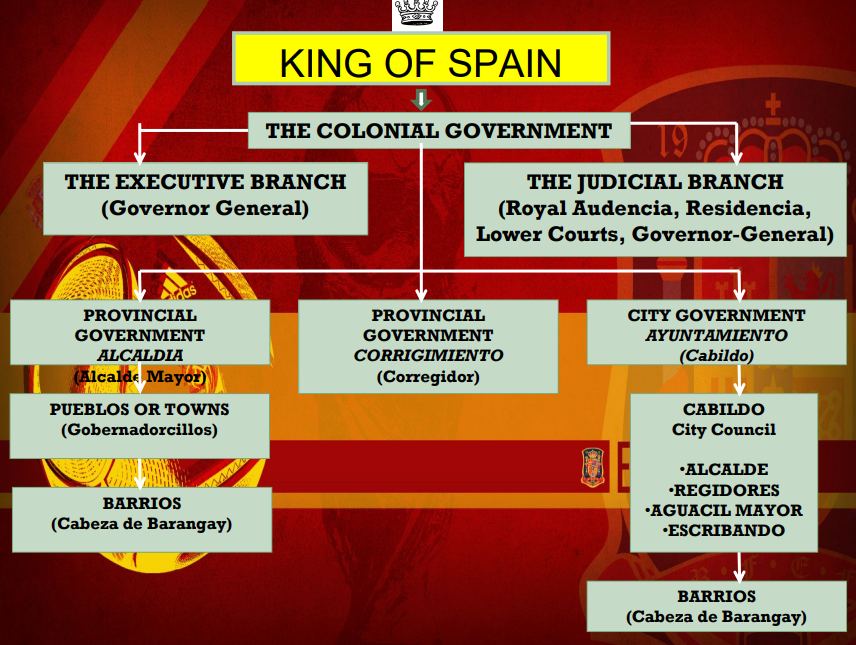 <p>Colonial Government Under the King of Spain</p><p><strong>Top Authority:</strong></p><ul><li><p><strong>King of Spain</strong> — ultimate ruler</p></li></ul><p><span data-name="classical_building" data-type="emoji">🏛</span> Two Main Branches:<br>1. <strong>Executive Branch</strong><br><strong>Led by:</strong> Governor-General <strong>Levels of Local Government:</strong></p><ul><li><p><strong>Province:</strong> Alcalde Mayor (Provincial Governor)</p></li><li><p><strong>Town (Pueblo):</strong> Gobernadorcillo</p></li><li><p><strong>Barrio (Village):</strong> Cabeza de Barangay</p></li></ul><p>2. <strong>Judicial Branch</strong></p><p><strong>Includes:</strong> Royal Audiencia, Residencia, Lower Courts, Governor-General <strong>Levels of Local Judiciary:</strong></p><ul><li><p><strong>Province:</strong> Corregidor (Judicial Officer)</p></li><li><p><strong>City:</strong> Ayuntamiento (City Council)</p><ul><li><p><strong>Cabildo</strong> — made up of:</p><ul><li><p>Alcalde (Mayor)</p></li><li><p>Regidores (Council Members)</p></li><li><p>Escribano (Clerk)</p></li></ul></li></ul></li><li><p><strong>Barrio:</strong> Cabeza de Barangay (same as in Executive)</p></li></ul><p></p>