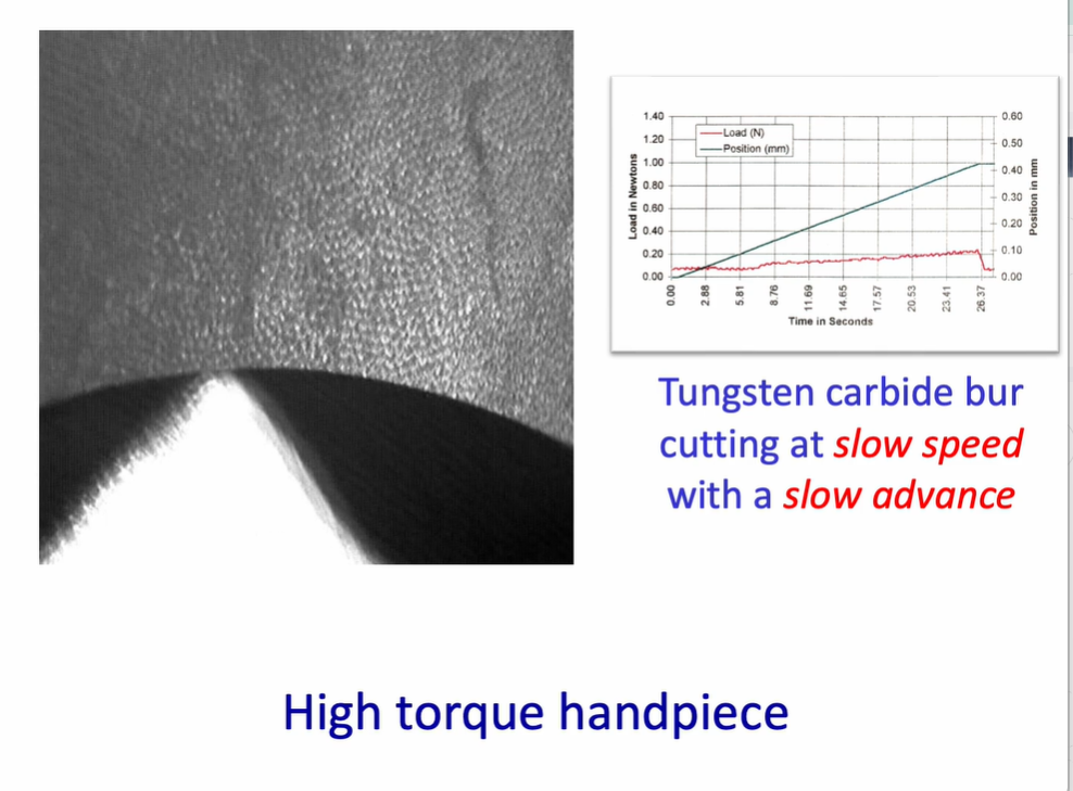 <ul><li><p>high torque handpieces cut at <strong>slow speeds</strong> and with <strong>slow advances</strong> (through tissues) - this is a very gentle&nbsp;</p></li><li><p>right shows a steady load and displacement graph - showing steady progression through the tissue - very little change in the load&nbsp;</p></li></ul><p></p>