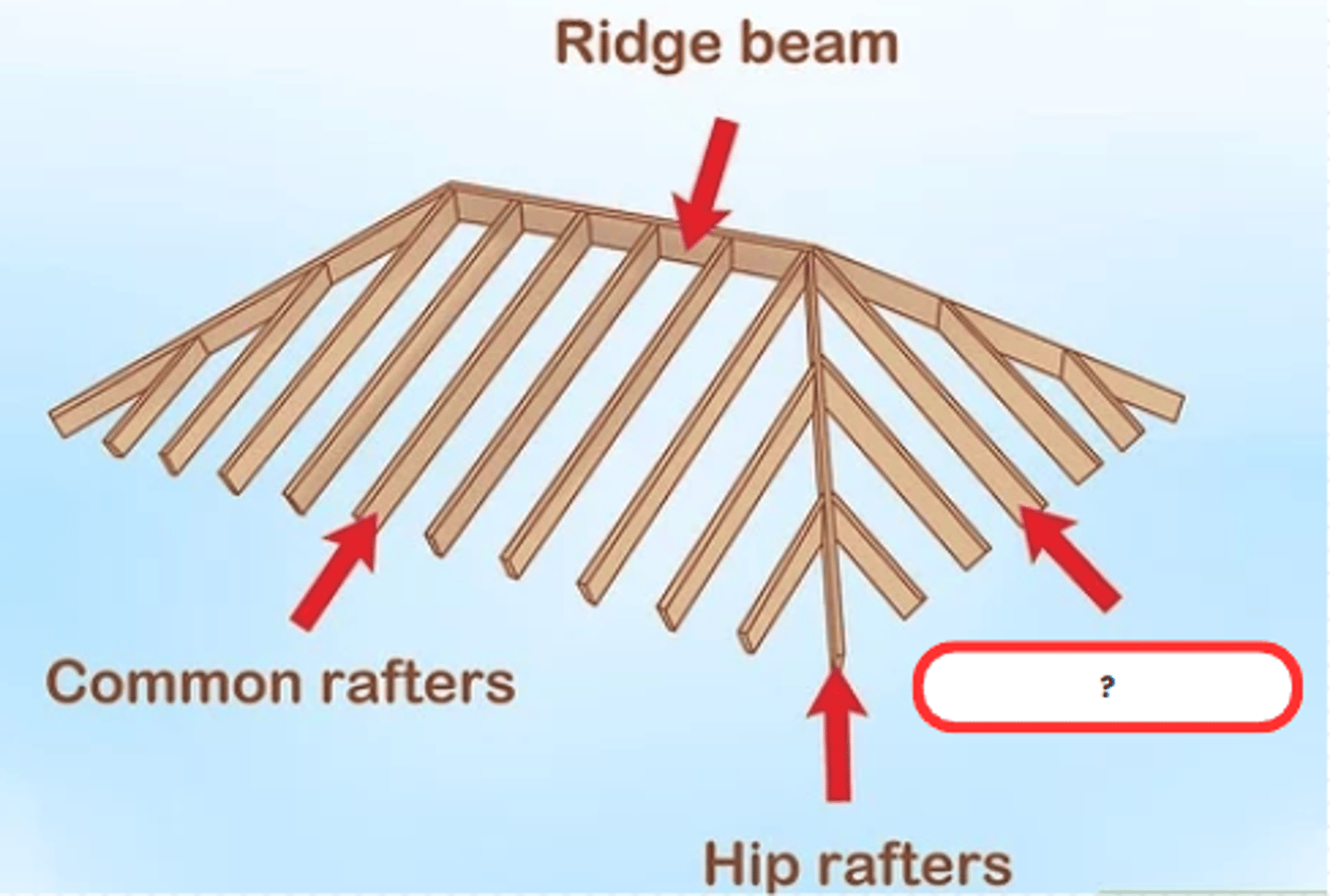 <p>JACK RAFTER</p><p>one of the shorter rafters used in a hip or valley roof</p>