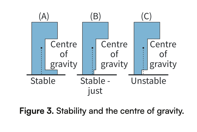 <ul><li><p>If the line <span>vertically down from the COM (centre of mass) is directed outside of the base, it will topple</span></p></li><li><p><span>If the line vertically down from the COM is directed to the base, the object is stable</span></p></li></ul><p></p>