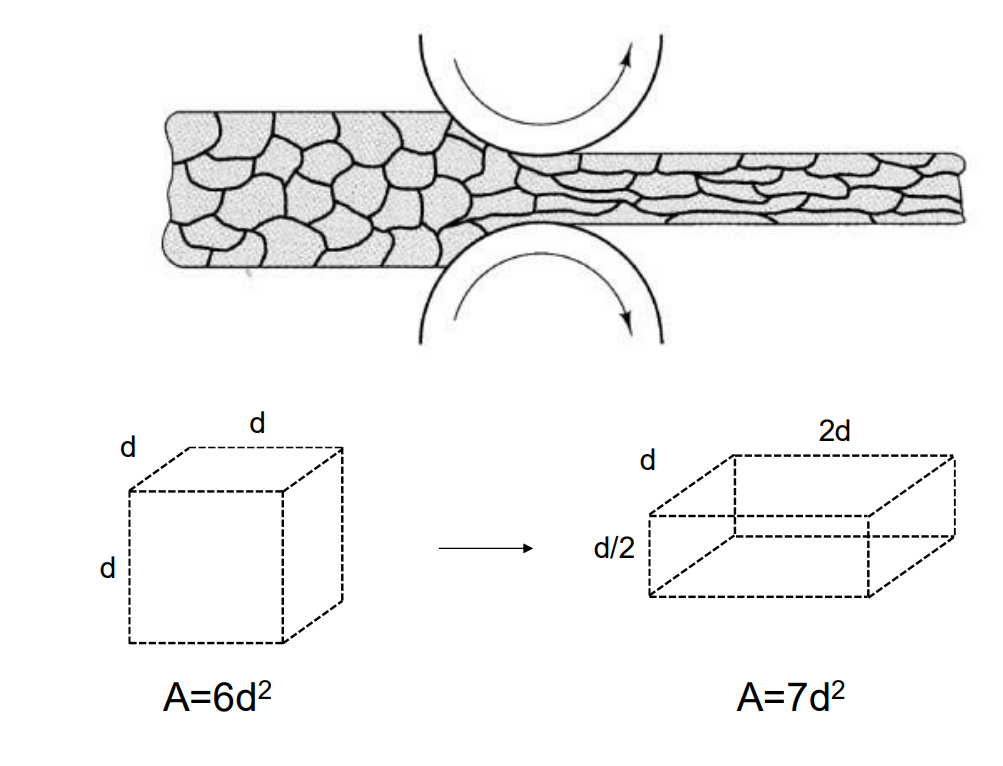 Energy stored via grain boundary area