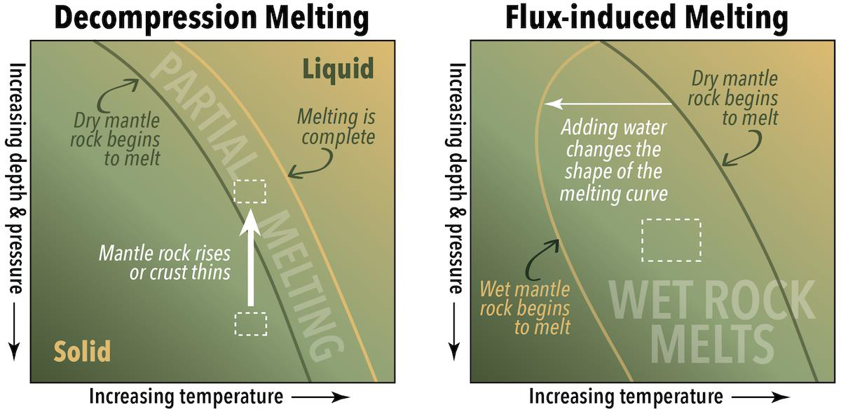 <ul><li><p>From melting of rock</p></li><li><p>i.e., when rocks</p><ul><li><p>Undergo decompression</p></li><li><p>Are heated</p></li><li><p>Get wet</p></li></ul></li></ul><p></p>