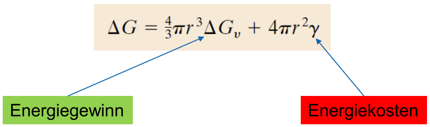 <p>Totale freie Energie: $$\Delta G(r)=\frac{4}{3}\pi r^3\cdot\Delta G_{v}+4\pi r^2\cdot\gamma$$</p><p>$$ \frac43\pi r^3 $$ : Volumen des Keims</p><p>$$ \Delta G_{v} $$ : freie Energie pro Volumen (<0 wegen Volumenänderung, da Volumen grösser wird → Bindungen im Keim sind günstiger wodurch Energie frei wird)</p><p>$$ 4\pi r^2 $$: Oberfläche des Keims</p><p>$$ \gamma $$ : freie Energie pro Oberfläche (>0, da um die Grenzfläche zwischen dem festen Keim und der umgebenden Flüssigkeit zu erzeugen, muss Energie aufgewendet werden.)</p><p>$$\Delta G_{}$$ < ist der Zielzustand, Ziel des spontanen Phasenübergangs ist die Minimierung von G</p><p>$$r^*$$</p><ul><li><p><strong>Wenn </strong>$$r < r^*$$ <strong>:</strong> Der Keim ist zu klein. Der Oberflächenterm dominiert. Ein Wachstum würde die Energie <span>$$\Delta G$$</span> erhöhen (den "Berg" hinauf). Das System will Energie minimieren, also löst sich der Keim wieder auf.</p></li><li><p><strong>Wenn </strong>$$r>r^{*}$$ er Keim ist groß genug. Der Volumenterm (Gewinn) übernimmt die Oberhand. Jedes weitere Wachstum senkt nun die totale Energie <span>$$\Delta G$$</span> (den "Berg" hinab). Der Keim wächst von selbst (spontan) weiter.</p></li></ul><p>Der kritische Radius:$$r^* = \frac{2 \gamma}{\Delta g_v}$$ bestimmt ab welchem Radius es energetisch begünstigt wird zu wachsen.</p>